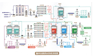 醫院凈飲水方案